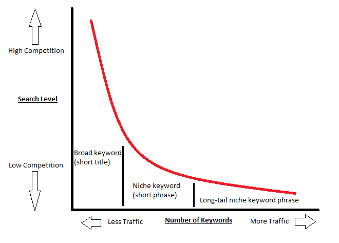 Keyword Research Chart