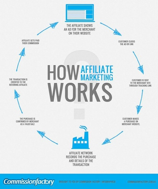 Affiliate Marketing