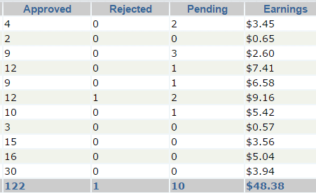 MTurk Earnings